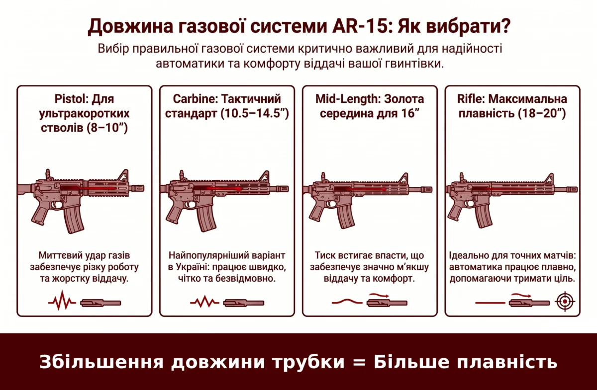 Газова трубка TacFire для AR15 с піном Газовая трубка TacFire для AR15 с пином