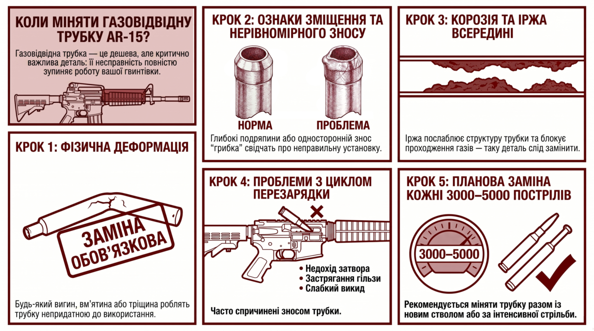 Газова трубка TacFire для AR15 с піном Газовая трубка TacFire для AR15 с пином